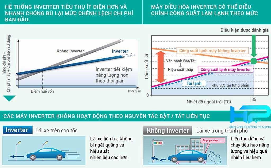 cong nghe inverter daikin am tran fcfc